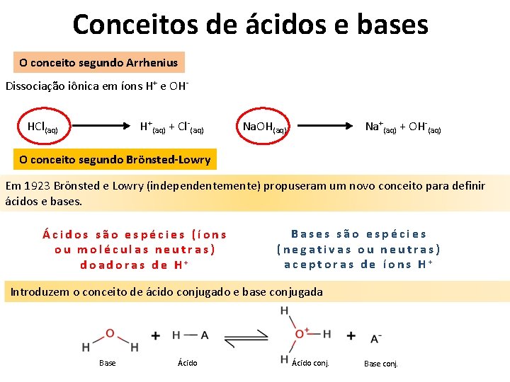 Conceitos de ácidos e bases O conceito segundo Arrhenius Dissociação iônica em íons H+