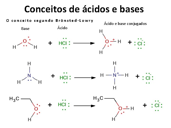 Conceitos de ácidos e bases O conceito segundo Brönsted-Lowry Base Ácido e base conjugados
