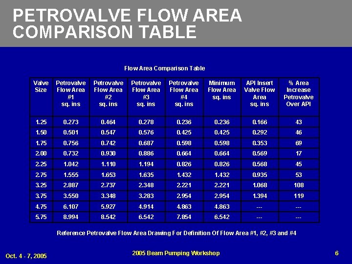 PETROVALVE FLOW AREA COMPARISON TABLE Flow Area Comparison Table Valve Size Petrovalve Flow Area