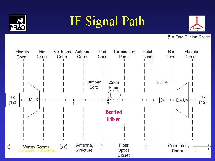 IF Signal Path Buried Fiber S. Durand / T. Baldwin 2 