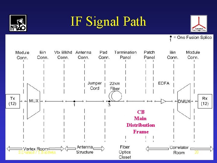 IF Signal Path CB Main Distribution Frame S. Durand / T. Baldwin 20 