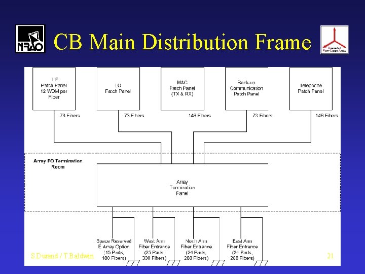 CB Main Distribution Frame S. Durand / T. Baldwin 21 