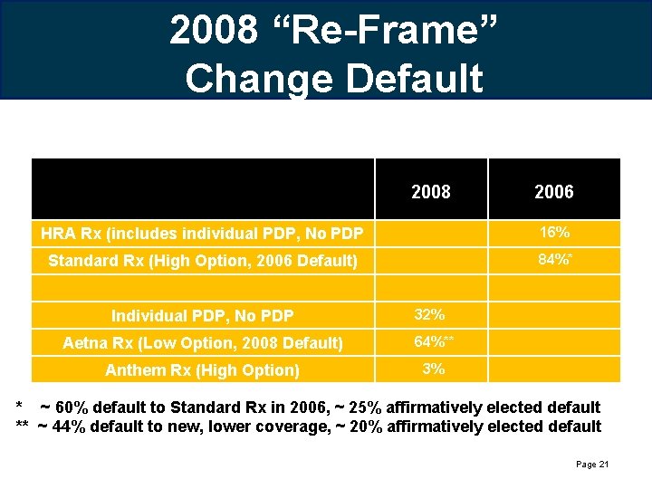2008 “Re-Frame” Change Default 2008 2006 HRA Rx (includes individual PDP, No PDP 16%