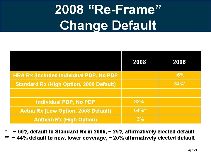 2008 “Re-Frame” Change Default 2008 2006 HRA Rx (includes individual PDP, No PDP 16% 2008 “Re-Frame” Change Default 2008 2006 HRA Rx (includes individual PDP, No PDP 16%