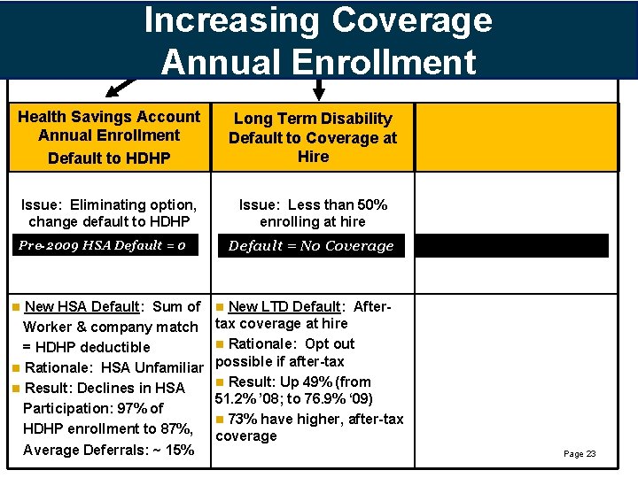 Increasing Coverage Annual Enrollment Choice Architecture – At Annual Enrollment, At Hire Health Savings