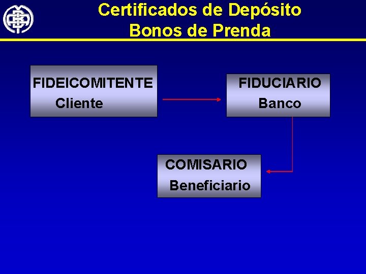 Certificados de Depósito Bonos de Prenda FIDEICOMITENTE Cliente FIDUCIARIO Banco COMISARIO Beneficiario 