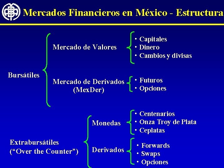 Mercados Financieros en México - Estructura Bursátiles Mercado de Valores • Capitales • Dinero