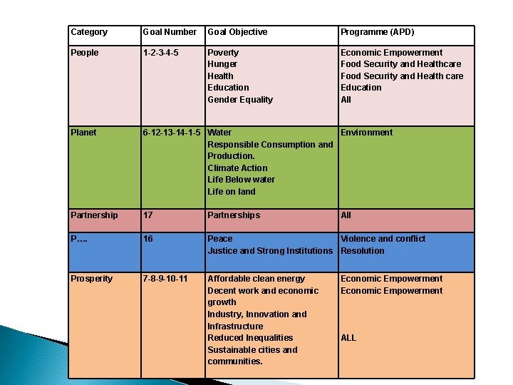 Category Goal Number Goal Objective Programme (APD) People 1 -2 -3 -4 -5 Poverty