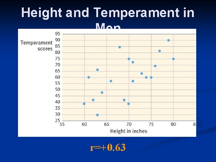 Height and Temperament in Men r=+0. 63 