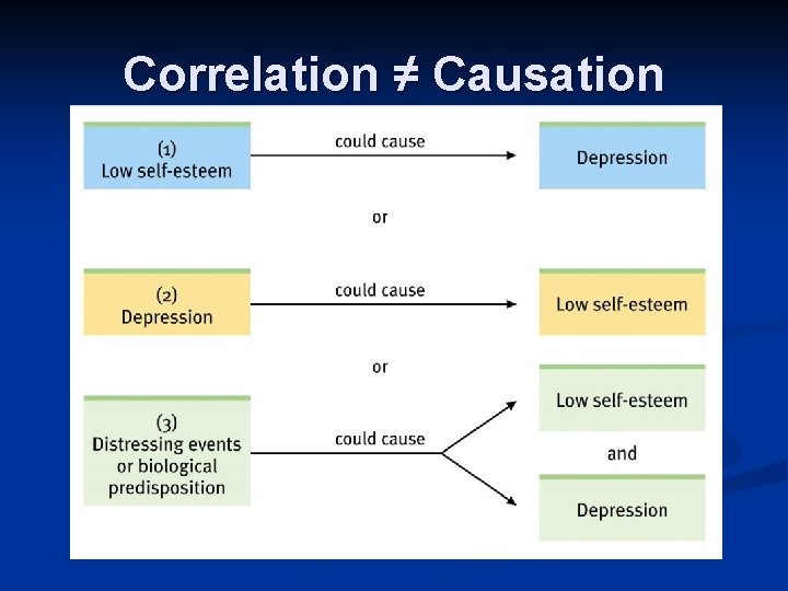 Correlation ≠ Causation 