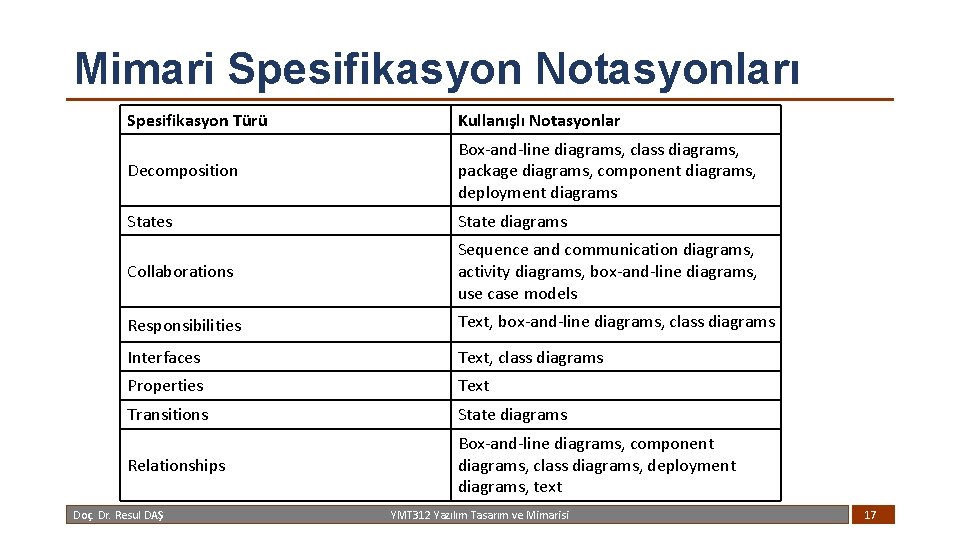 Mimari Spesifikasyon Notasyonları Spesifikasyon Türü Kullanışlı Notasyonlar Decomposition Box-and-line diagrams, class diagrams, package diagrams,