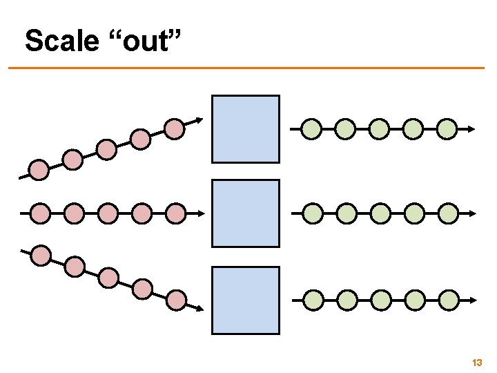 Scale “out” 13 