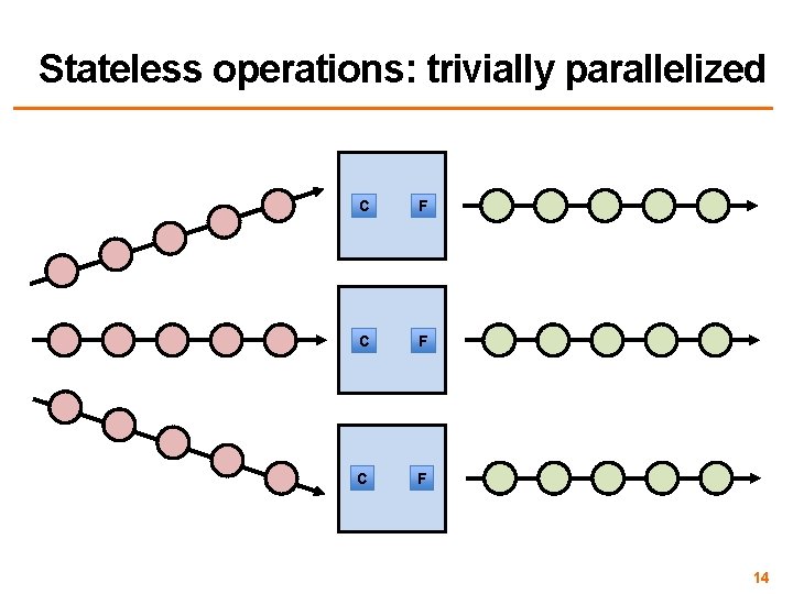 Stateless operations: trivially parallelized C F C F 14 