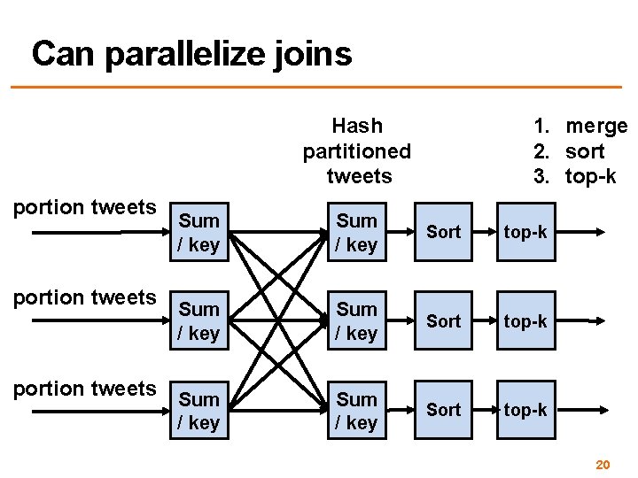 Can parallelize joins 1. merge 2. sort 3. top-k Hash partitioned tweets portion tweets