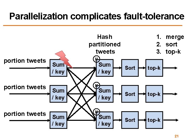 Parallelization complicates fault-tolerance 1. merge 2. sort 3. top-k Hash partitioned tweets portion tweets