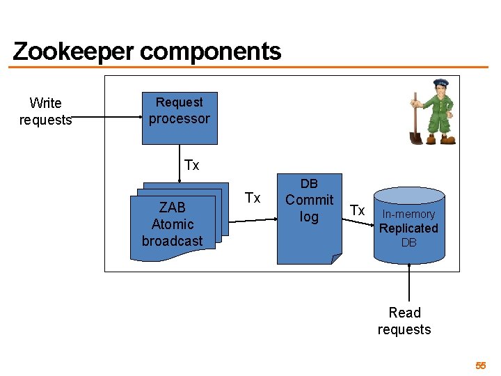 Zookeeper components Write requests Request processor Tx ZAB Atomic broadcast Tx DB Commit Tx