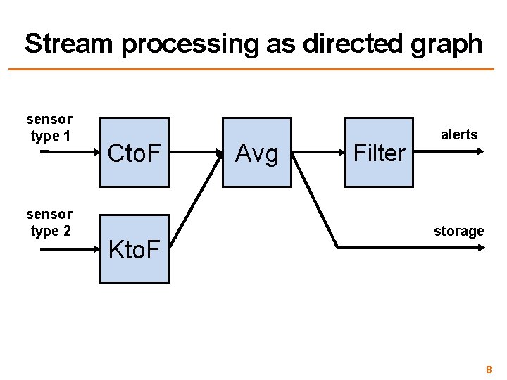 Stream processing as directed graph sensor type 1 sensor type 2 Cto. F Kto.