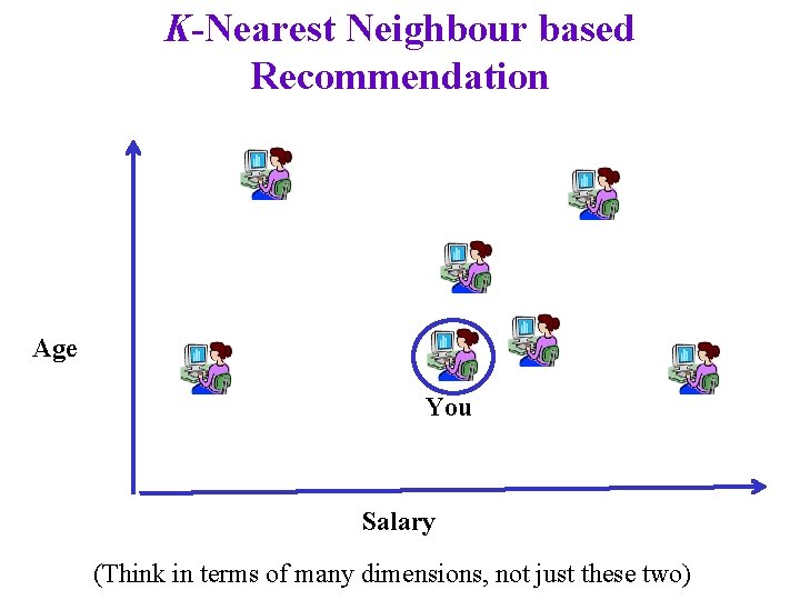 K-Nearest Neighbour based Recommendation Age You Salary (Think in terms of many dimensions, not