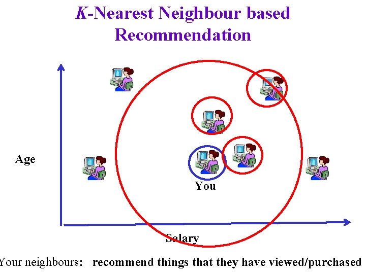 K-Nearest Neighbour based Recommendation Age You Salary Your neighbours: recommend things that they have