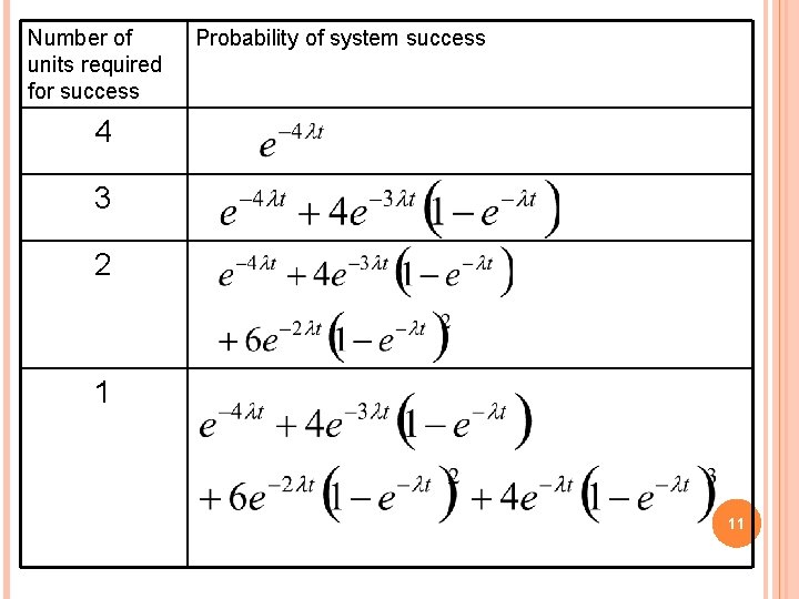 Number of units required for success Probability of system success 4 3 2 1