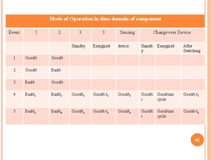 Mode of Operation in time domain of component Event 1 2 1 Good/t 2