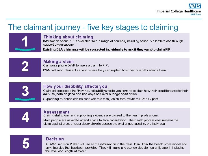 The claimant journey - five key stages to claiming 1 Thinking about claiming 2