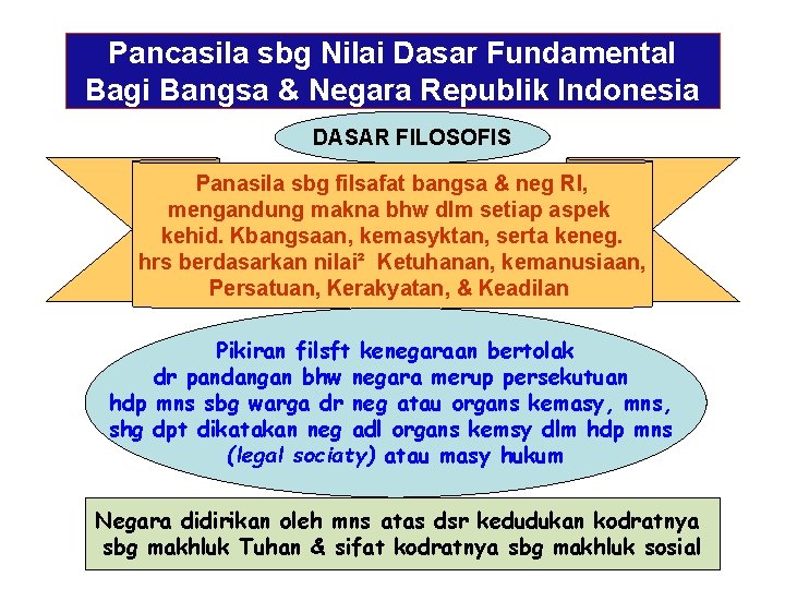 Pancasila sbg Nilai Dasar Fundamental Bagi Bangsa & Negara Republik Indonesia DASAR FILOSOFIS Panasila