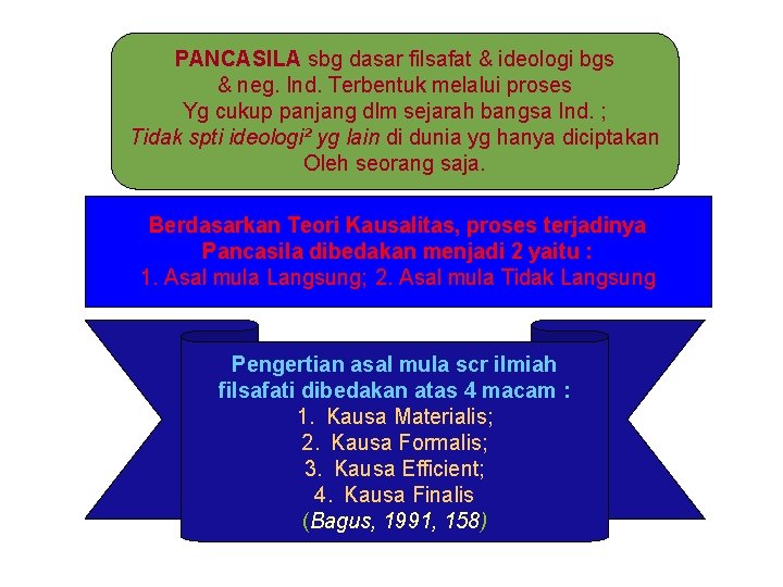 PANCASILA sbg dasar filsafat & ideologi bgs & neg. Ind. Terbentuk melalui proses Yg