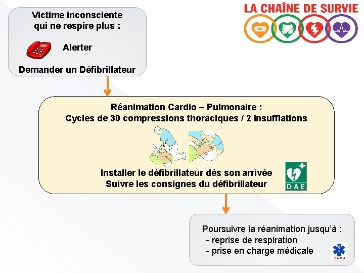 Victime inconsciente qui ne respire plus : Alerter Demander un Défibrillateur Réanimation Cardio –