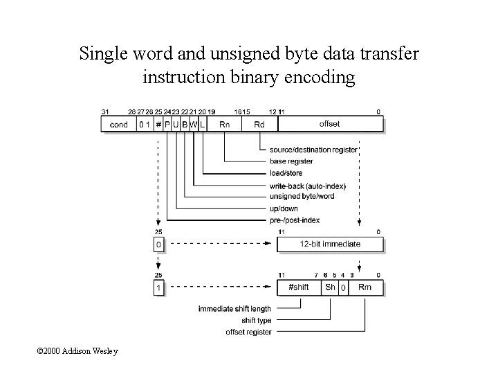 Single word and unsigned byte data transfer instruction binary encoding © 2000 Addison Wesley