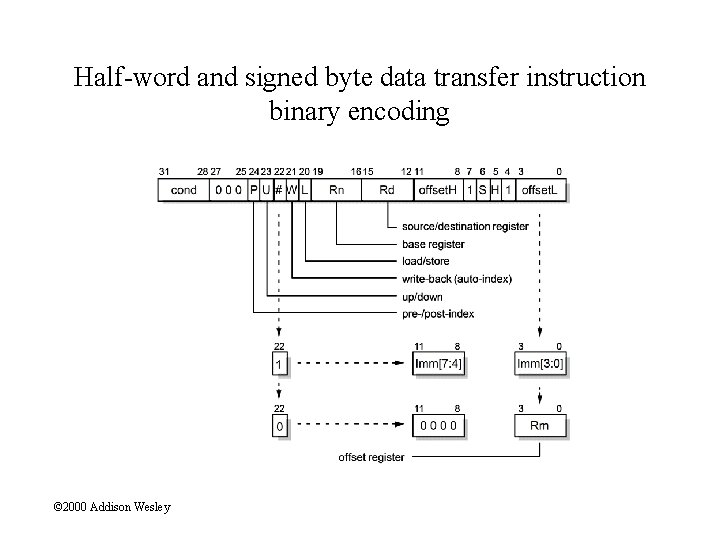 Half-word and signed byte data transfer instruction binary encoding © 2000 Addison Wesley 