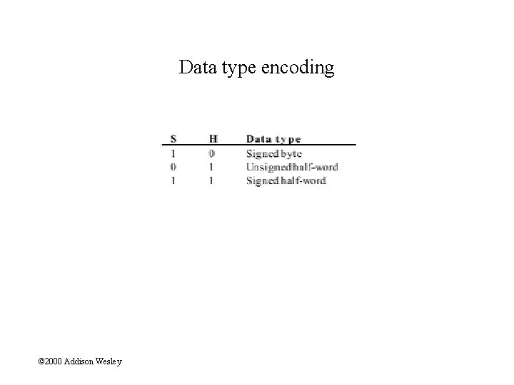 Data type encoding © 2000 Addison Wesley 