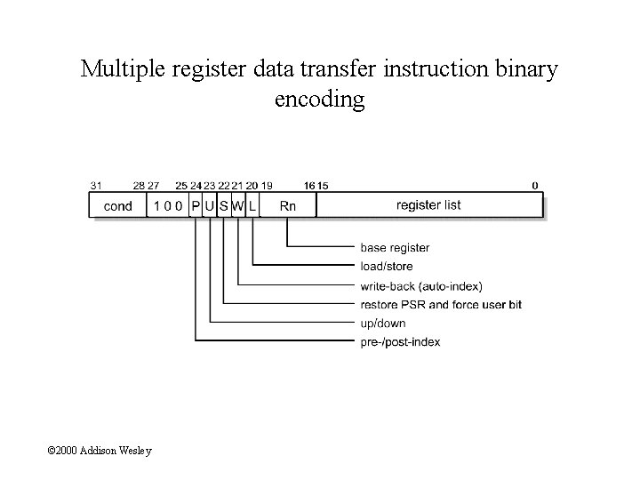 Multiple register data transfer instruction binary encoding © 2000 Addison Wesley 