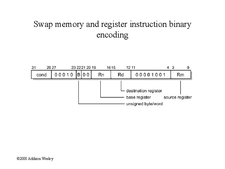 Swap memory and register instruction binary encoding © 2000 Addison Wesley 