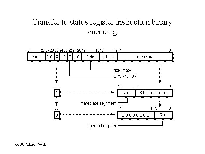 Transfer to status register instruction binary encoding 31 28 27 26 25 24 23