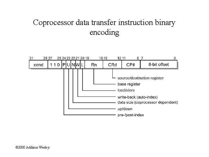 Coprocessor data transfer instruction binary encoding © 2000 Addison Wesley 