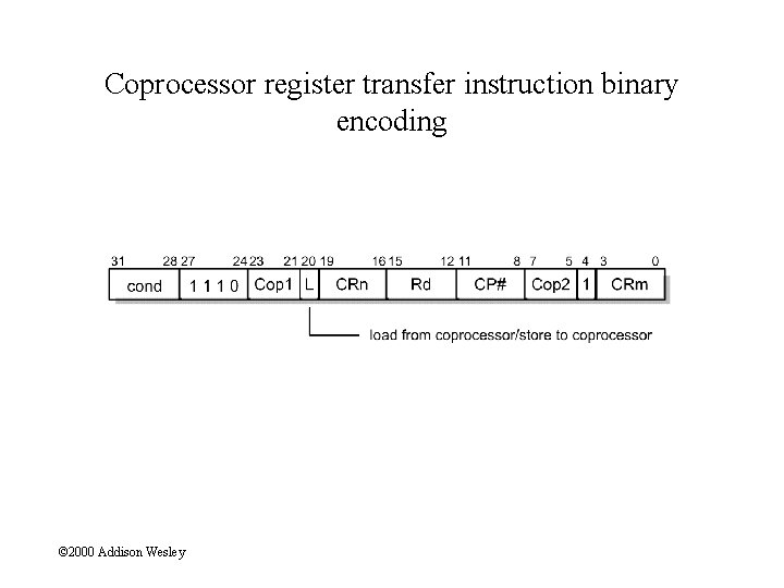 Coprocessor register transfer instruction binary encoding © 2000 Addison Wesley 