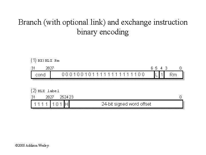 Branch (with optional link) and exchange instruction binary encoding (1) BX|BLX Rm 31 2827
