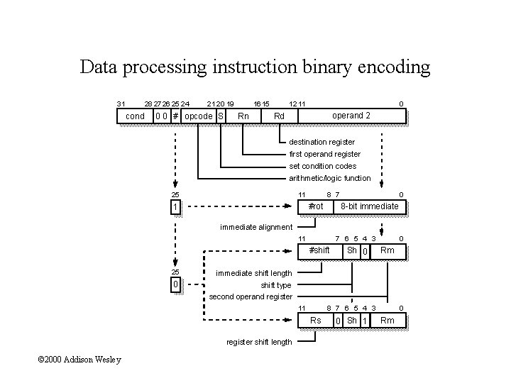 Data processing instruction binary encoding 31 28 2726 25 24 cond 21 20 19