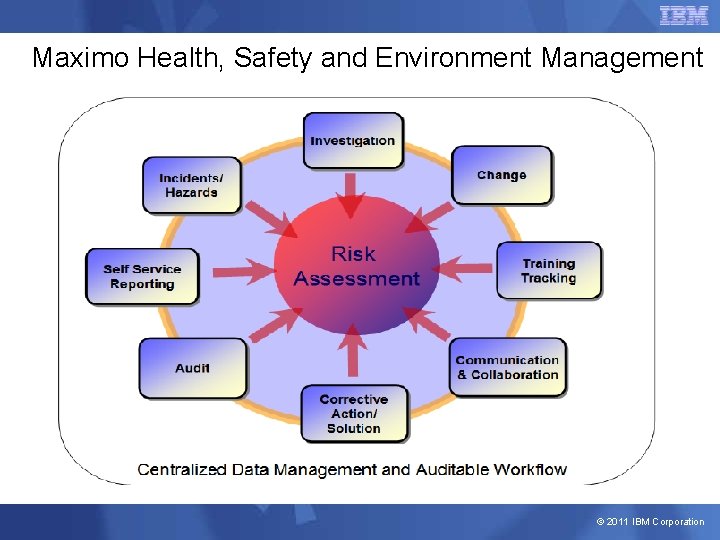 Maximo Health, Safety and Environment Management © 2011 IBM Corporation 