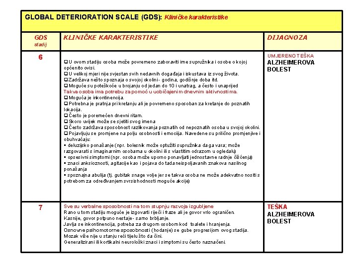 GLOBAL DETERIORATION SCALE (GDS): Kliničke karakteristike GDS KLINIČKE KARAKTERISTIKE DIJAGNOZA stadij 6 7 UMJERENO