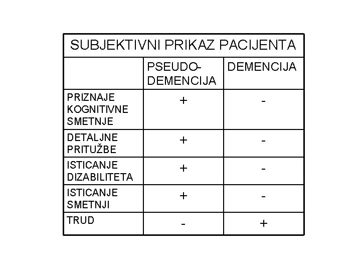 SUBJEKTIVNI PRIKAZ PACIJENTA PSEUDODEMENCIJA PRIZNAJE KOGNITIVNE SMETNJE + - DETALJNE PRITUŽBE + - ISTICANJE