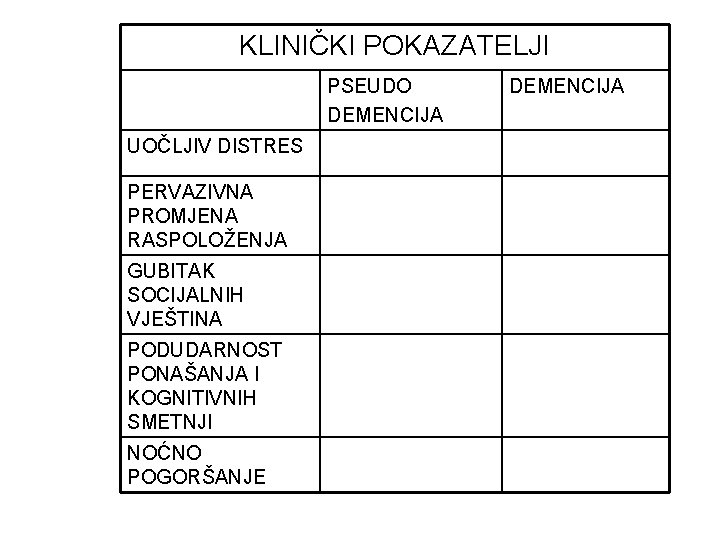 KLINIČKI POKAZATELJI PSEUDO DEMENCIJA UOČLJIV DISTRES PERVAZIVNA PROMJENA RASPOLOŽENJA GUBITAK SOCIJALNIH VJEŠTINA PODUDARNOST PONAŠANJA