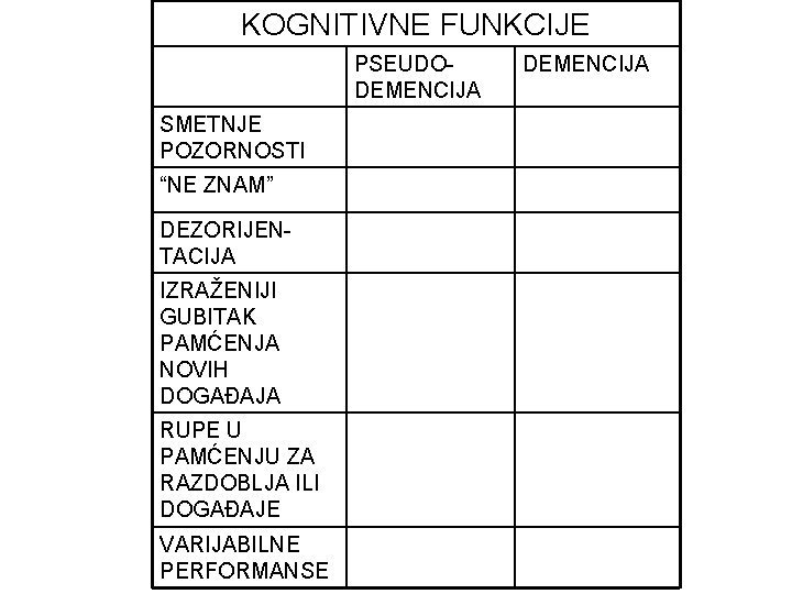 KOGNITIVNE FUNKCIJE PSEUDODEMENCIJA SMETNJE POZORNOSTI “NE ZNAM” DEZORIJENTACIJA IZRAŽENIJI GUBITAK PAMĆENJA NOVIH DOGAĐAJA RUPE