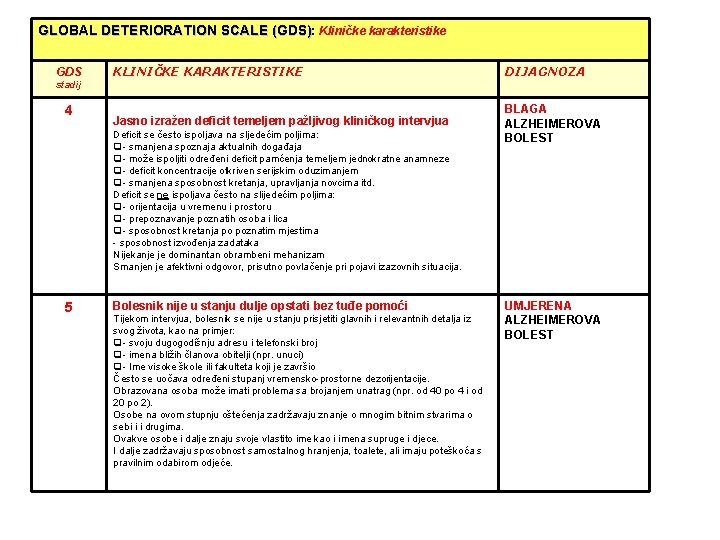 GLOBAL DETERIORATION SCALE (GDS): Kliničke karakteristike GDS KLINIČKE KARAKTERISTIKE DIJAGNOZA Jasno izražen deficit temeljem