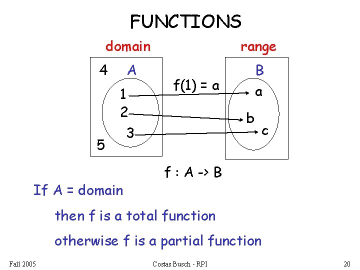 FUNCTIONS domain 4 5 A 1 2 3 If A = domain range B