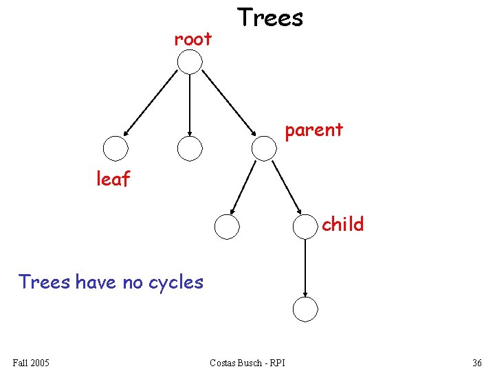root Trees parent leaf child Trees have no cycles Fall 2005 Costas Busch -