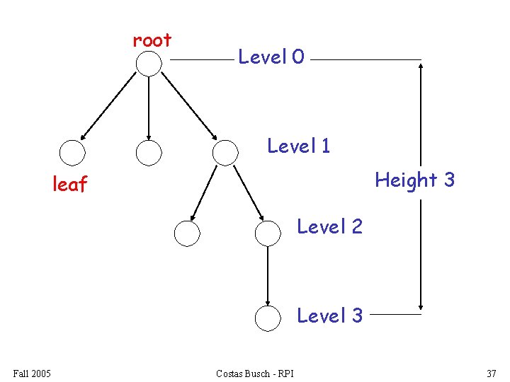 root Level 0 Level 1 Height 3 leaf Level 2 Level 3 Fall 2005