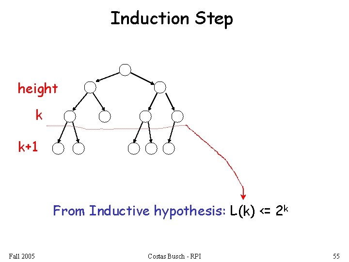 Induction Step height k k+1 From Inductive hypothesis: L(k) <= 2 k Fall 2005