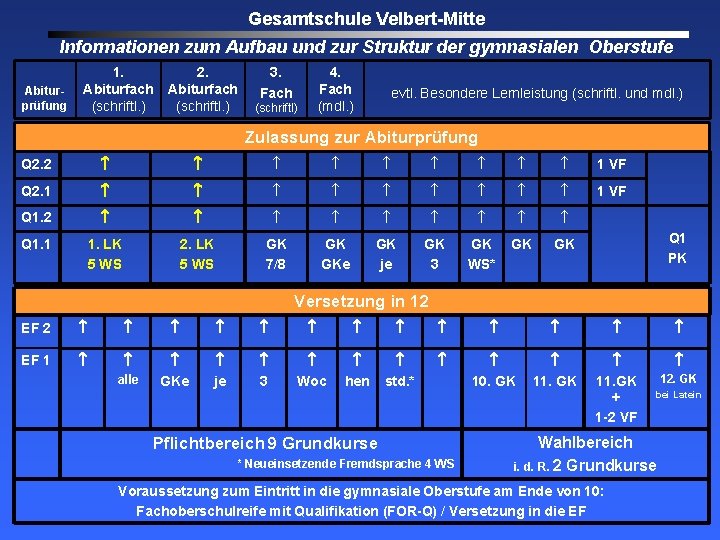 Gesamtschule Velbert-Mitte Informationen zum Aufbau und zur Struktur der gymnasialen Oberstufe Abiturprüfung 1. 2.